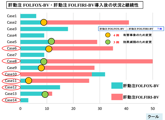 肝動注FOLFOX-BV・肝動注FOLFIRI-BV導入後の状況と継続性