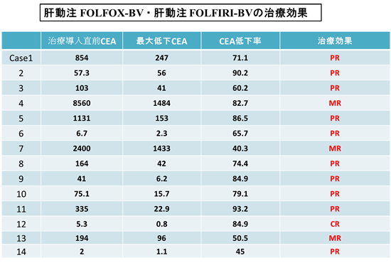 肝動注FOLFOX-BV・肝動注FOLFIRI-BVの治療効果