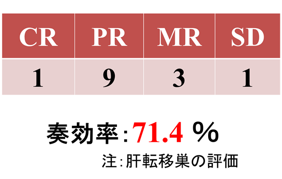 奏効率71.4％